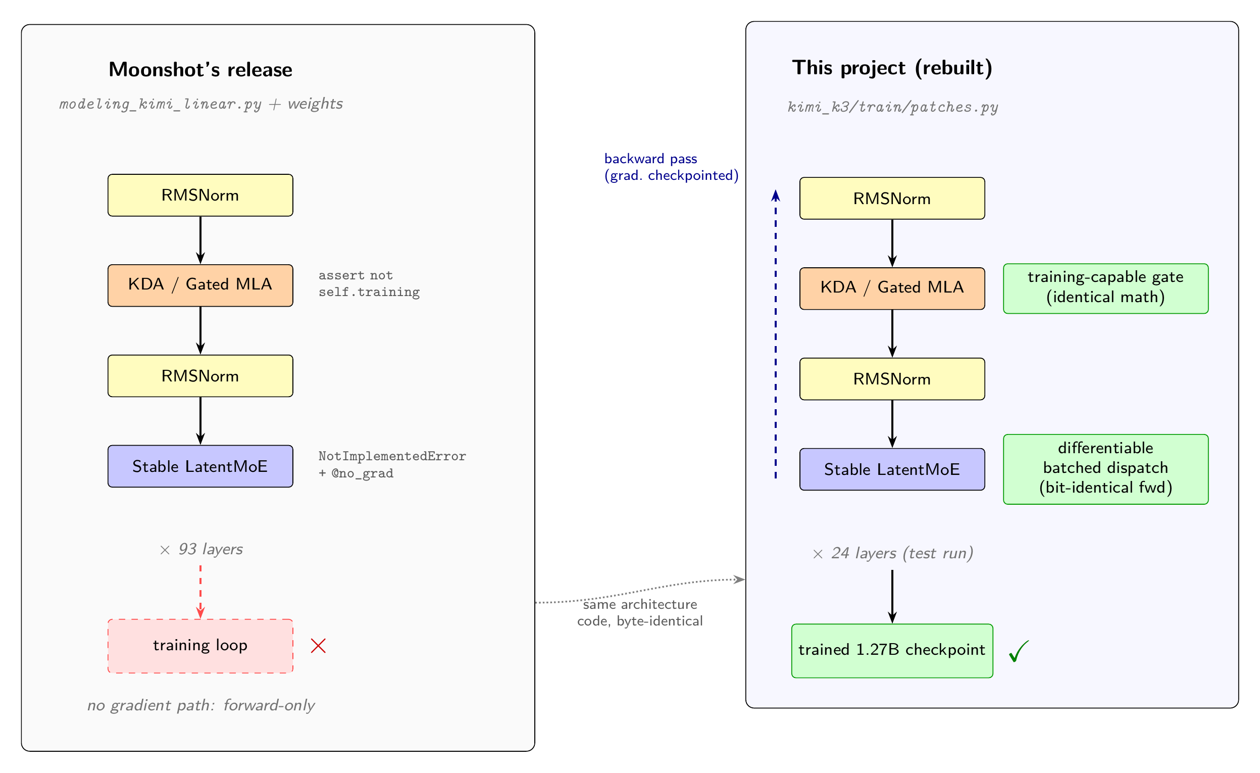 Kimi K3's released artifact vs this project's rebuilt training pipeline, side by side